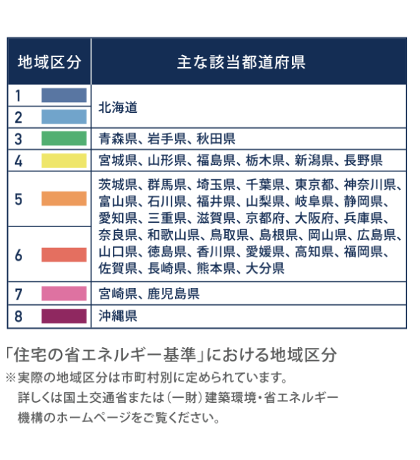 和建設の標準仕様は、UA値 0.6前後