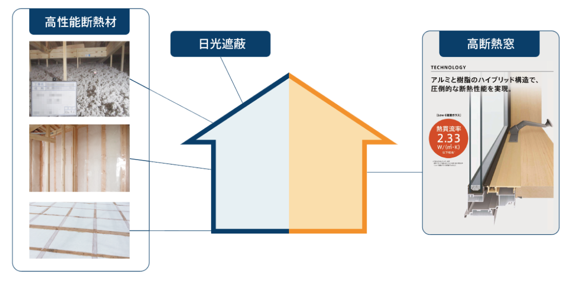 外皮平均熱貫流率(UA値)の基準