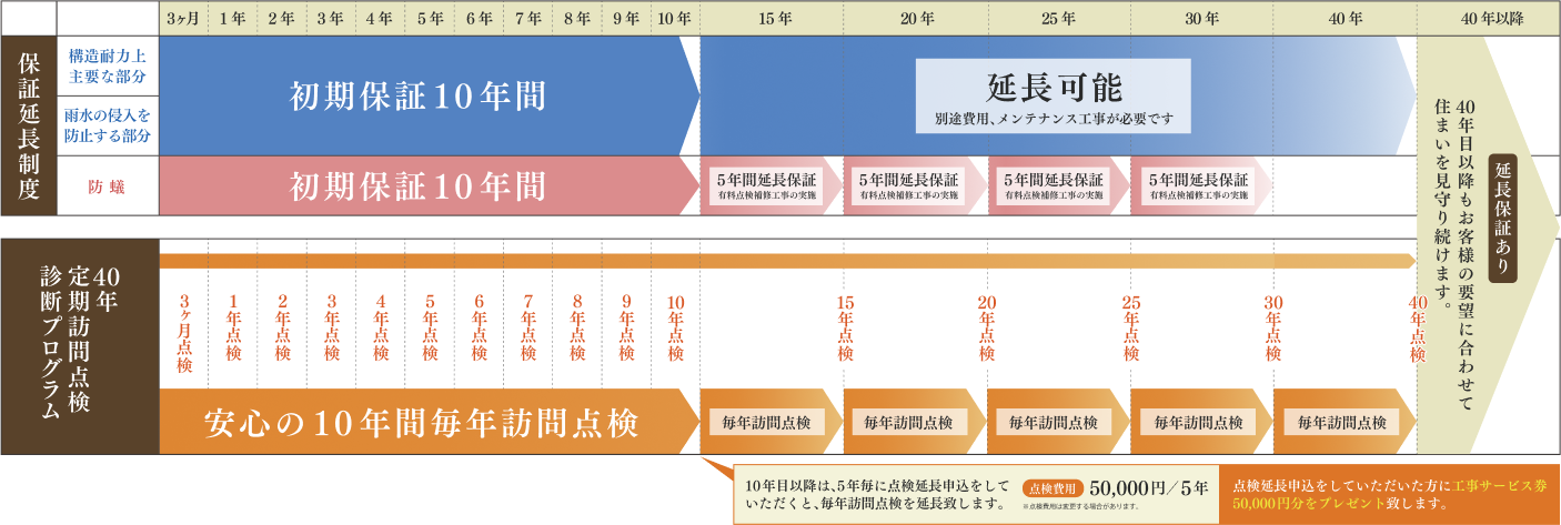 お客様の家と家族を、ずっと見守ります。『 安心のアフターサポート40年　長期保証プログラム 』